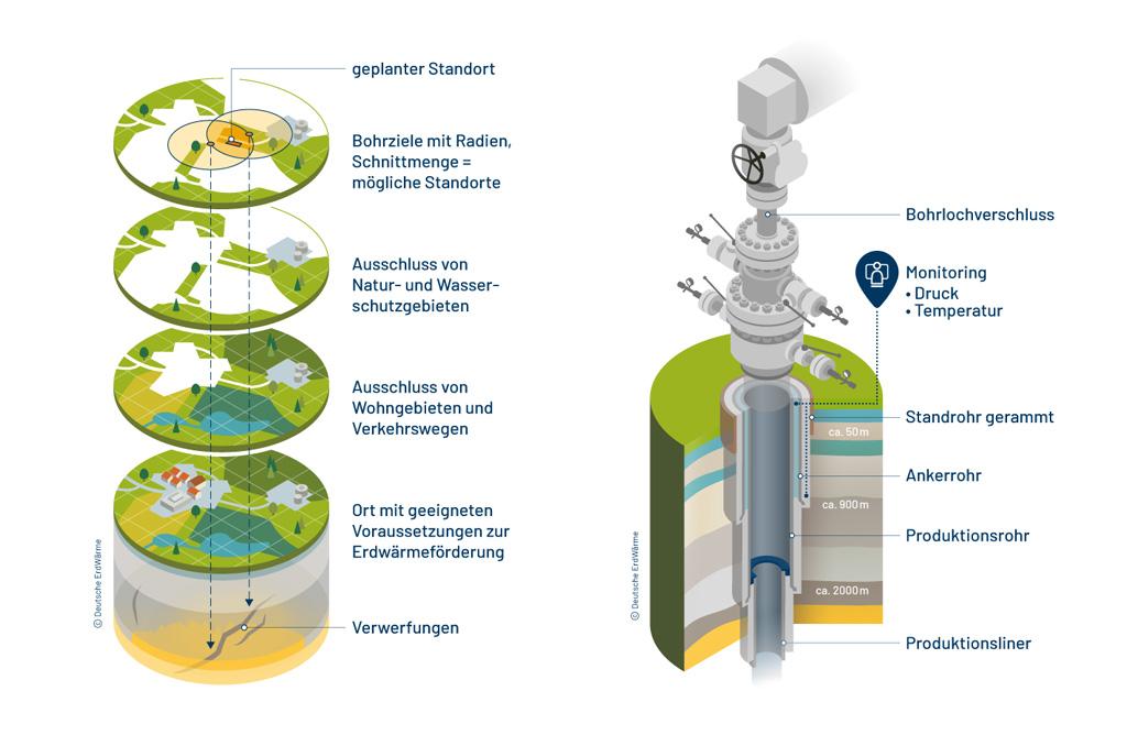 Tiefe Geothermie Infografiken zu Standortauswahl und Multibarrierenkonzept